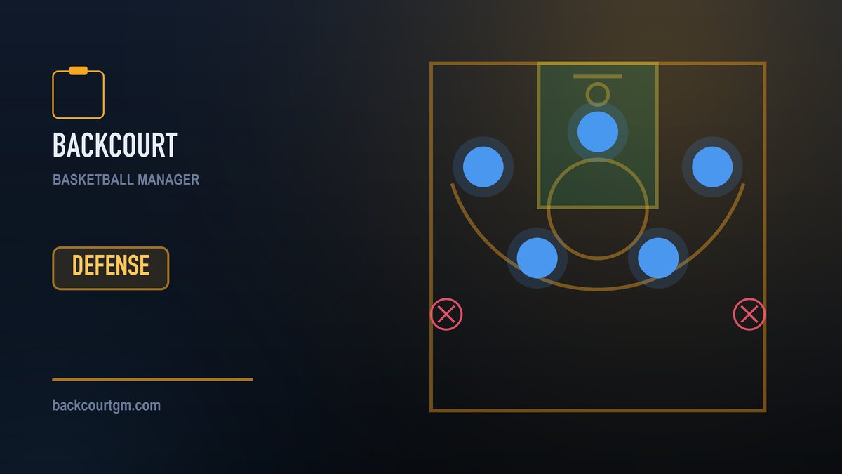 A 2-3 zone on a half court with the paint sealed and the arc left open